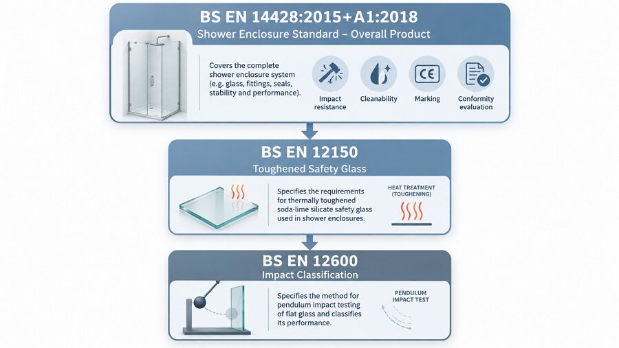 BS EN 14428 BS EN 12150 BS EN 12600 shower screen standards relationship diagram