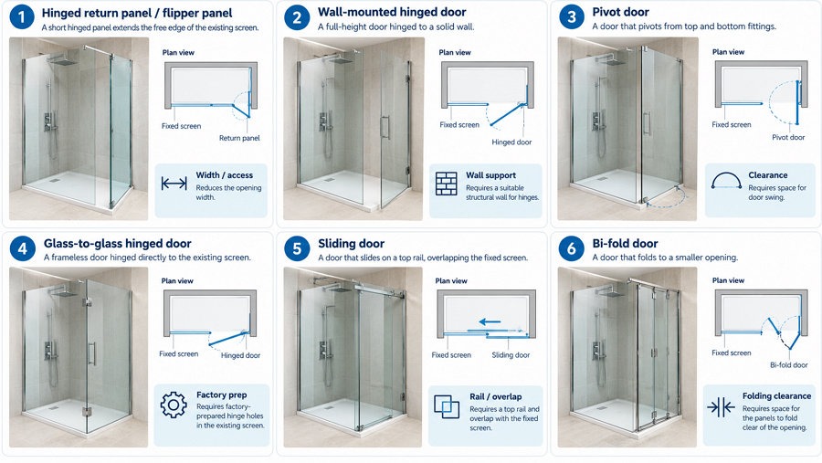 shower door types existing walk-in screen flipper hinged pivot sliding UK