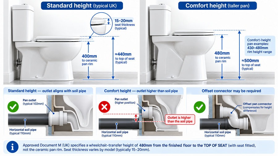 standard vs comfort height toilet 400mm 480mm pan height soil pipe offset UK