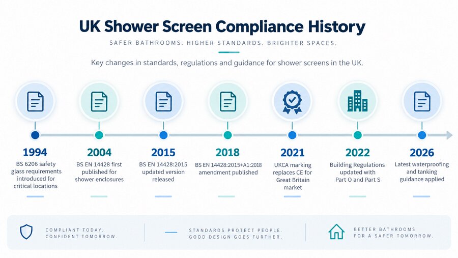 UK shower screen compliance timeline BS EN 14428 UKCA regulations