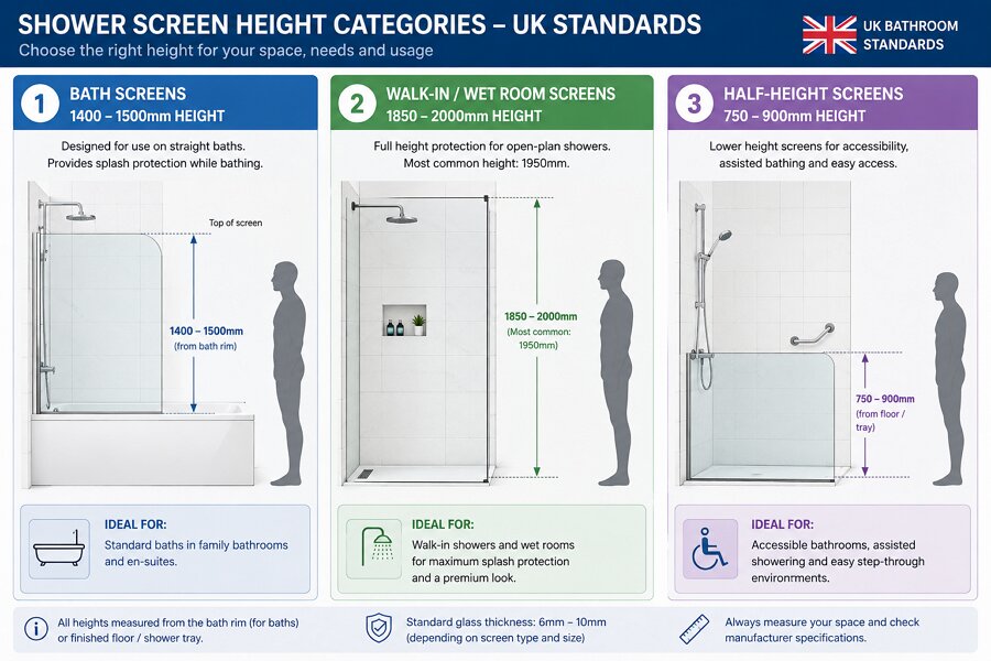 UK shower screen height comparison - bath screens 1400-1500mm walk-in 1850-2000mm and half-height 750-900mm