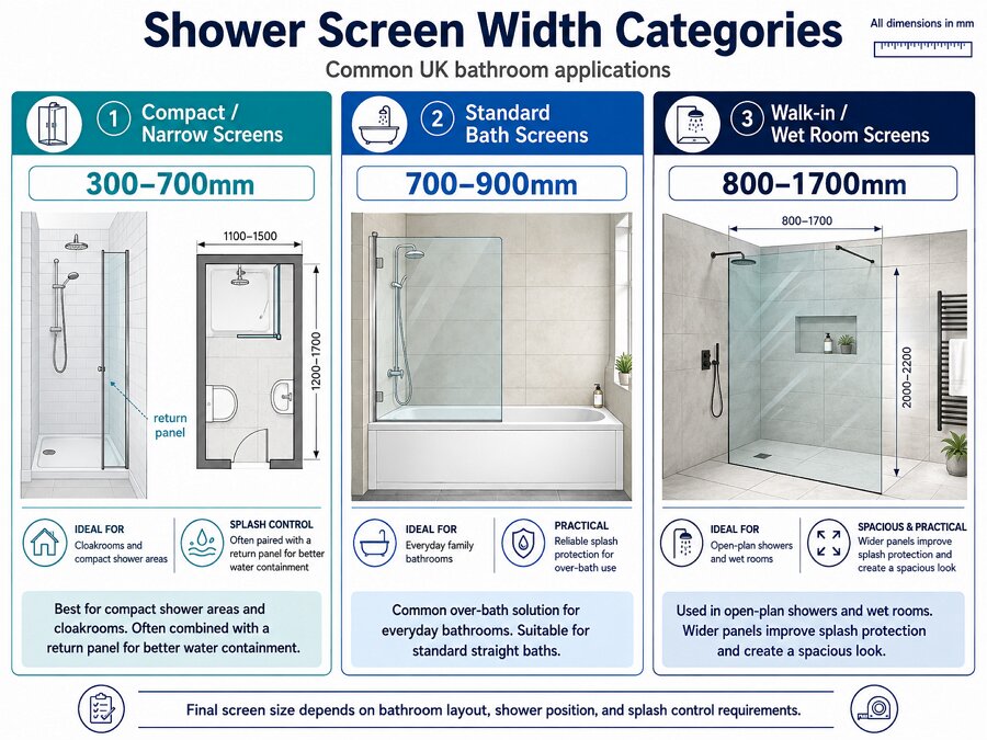 UK shower screen width categories - compact 300-700mm standard bath 700-900mm and walk-in 800-1700mm comparison