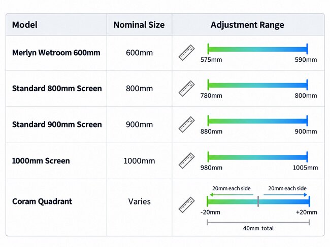 shower screen adjustment range comparison table Merlyn Coram UK sizes