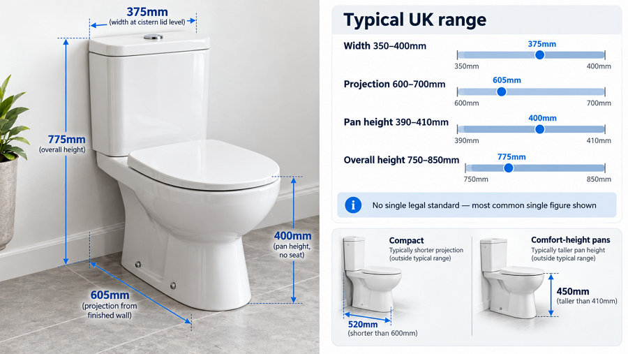 UK standard toilet dimensions 375mm wide 605mm deep 775mm high chart